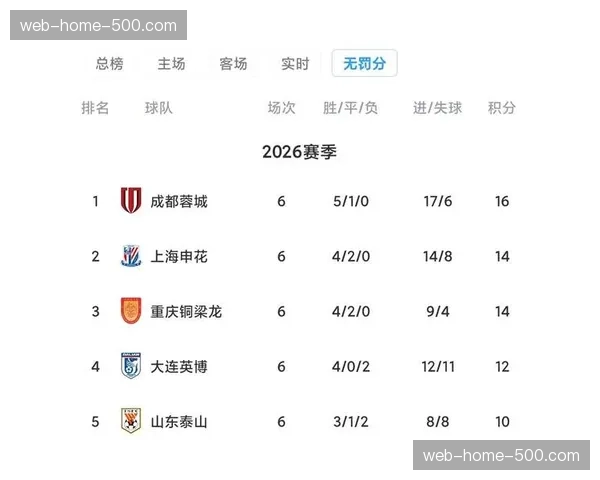 上海申花xG效率达1.8排名联赛第三 前场传球价值0.45展现进攻质量